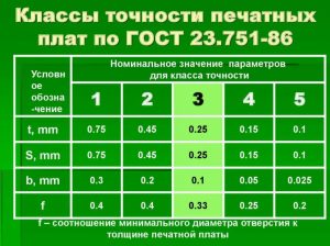 ГОСТы на Печатные Платы: Стандарты Качества и Безопасности